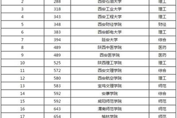 陕西理工大学是一个还是两个,曲江工业大学是几个?