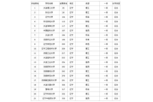 山东550分左右的重点大学,理科550分211大学有