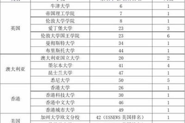 罗德岛大学世界排名