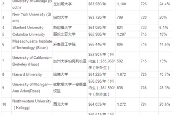 广西大学金融学排名、上海财经大学金融学排名