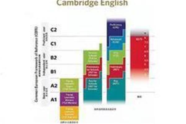 商务英语bec考试是什么时候?小学生有必要参加ket考试吗?