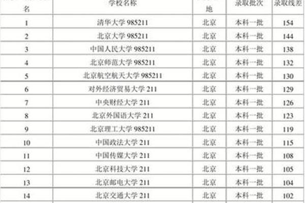 武汉有一本院校分数线和一本普通院校名单