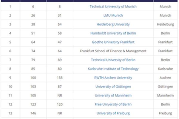 慕尼黑工业大学位列世界大学前100名