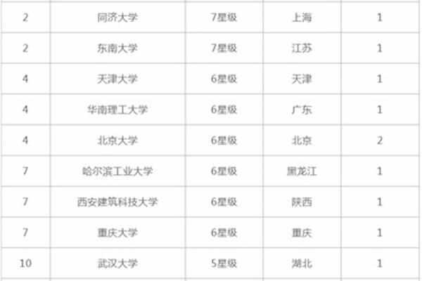 城乡规划专业排名大学前50名,城乡规划研究生院排名