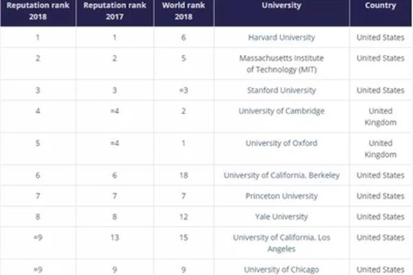 qs排名前100的中国大学和世界排名前100的中国大学?