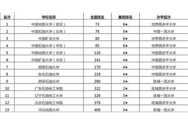 中国地质大学qs世界大学排名