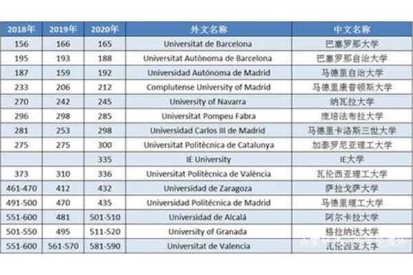 西班牙大学排名qs