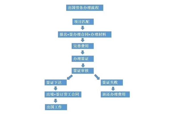 关于澳洲出国劳务,需要多少钱?