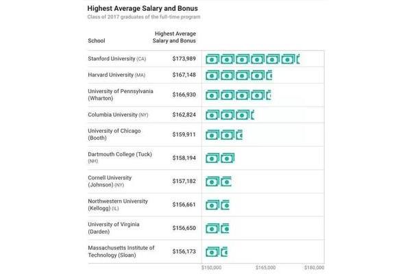 国外mba学费