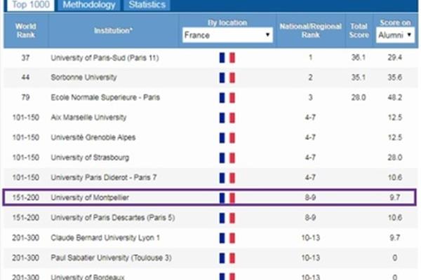 蒙彼利埃大学排名第三,是世界十大动画大学之一