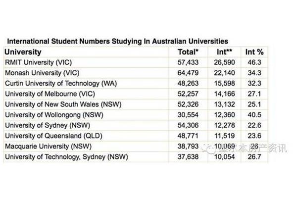 澳大利亚维多利亚大学Qs排名,中国最受认可的澳大利亚大学