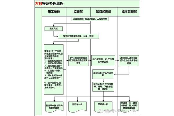 工作签证办理流程