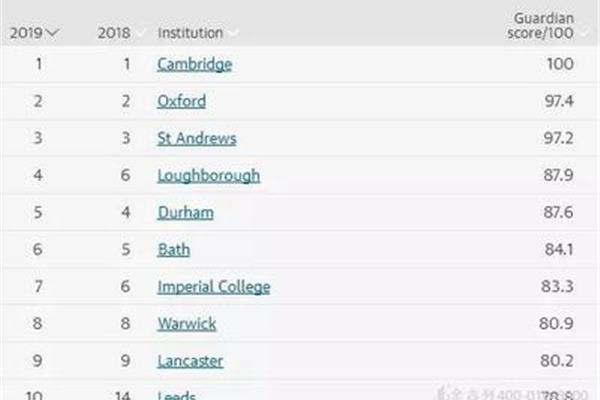 英国杜伦大学排名,卧龙岗大学排名