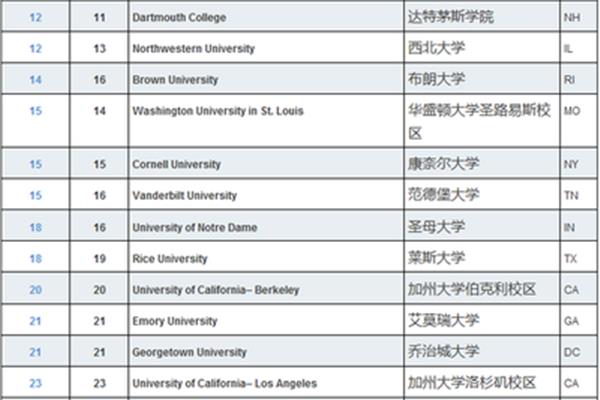 西北大学排名,西北大学全球排名