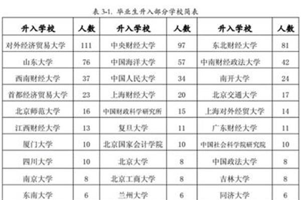 财经大学排名一览表,中国财经学校排名