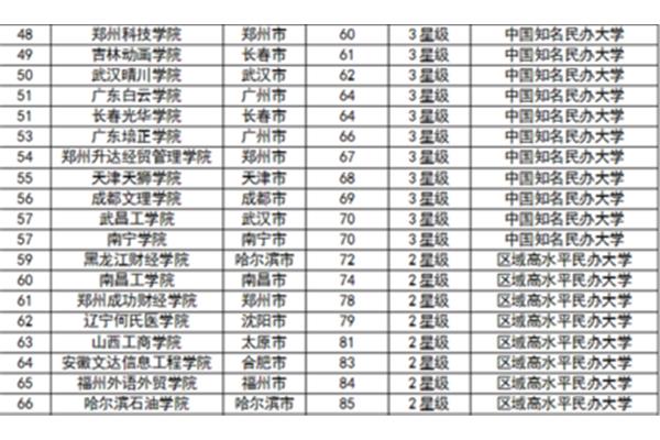 国家认定的25所民办本科学校2024年民办大学排名