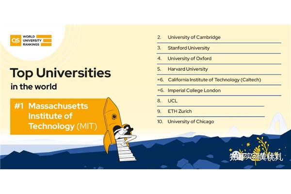 世界qs大学排名,qs 2022世界大学排名