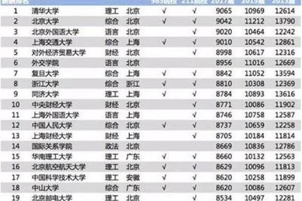 中国有多少所985大学,有多少所985和211学校?