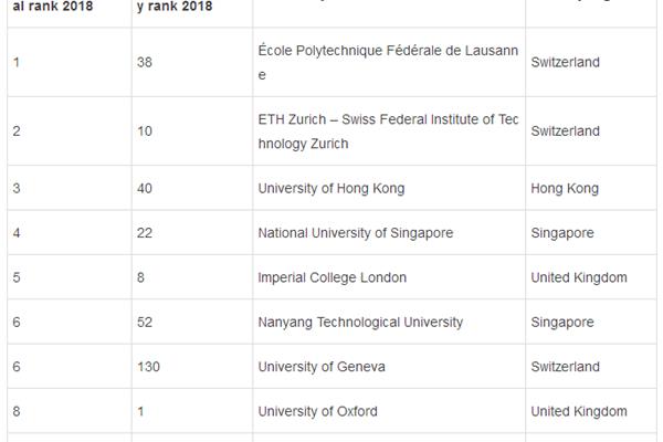 瑞士苏黎世联邦理工大学排名,瑞士大学排名列表