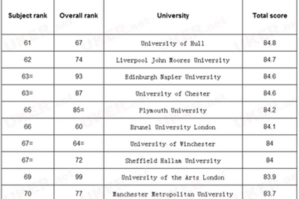 留学专业排名,什么专业留学比较好?