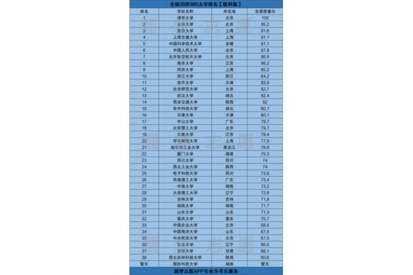 39所985大学排名,中国985大学排行榜排名