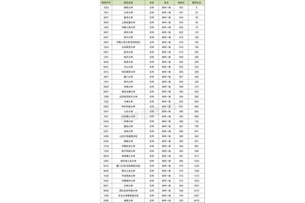 大学排名及分数线