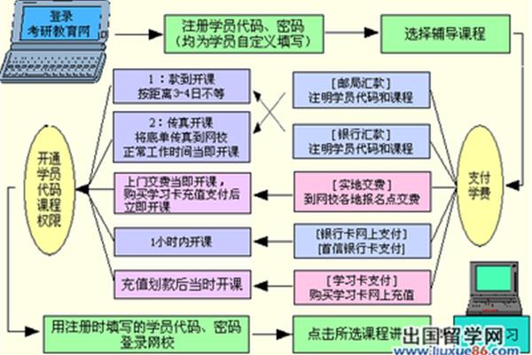 大学生出国留学的申请流程,办理出国留学的一般流程