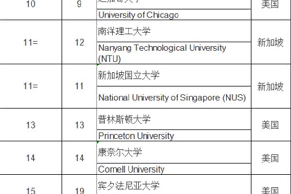 新加坡南洋理工大学排名世界一,南加州理工学院排名世界一