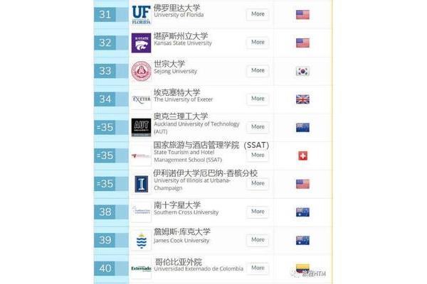 佛罗里达大学qs排名、北卡罗来纳大学世界排名