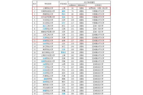 重庆西南大学排名第几,211大学排名表中的排名