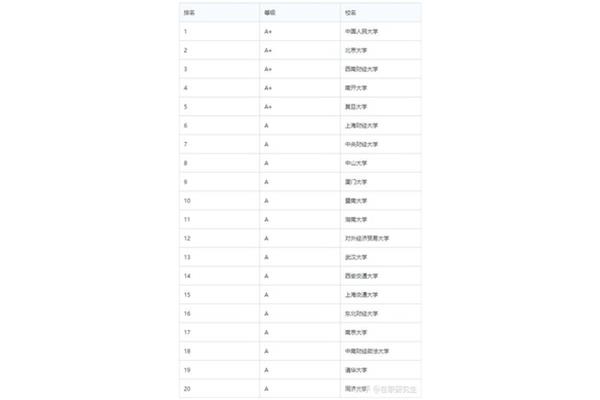 经济类研究生院校排名,研究生金融学排名_考研