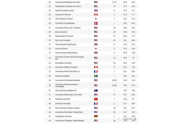 中国十大名校和世界百强大学名单