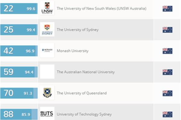 澳洲悉尼科技大学世界排名