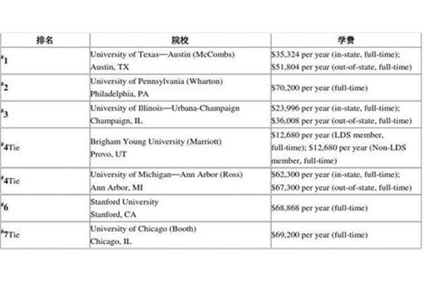 世界会计大学排名