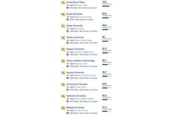 世界排名前100的大学和中国最受认可的日本大学