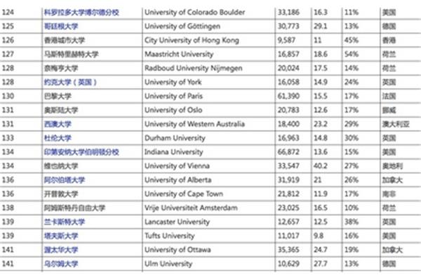 美国大学排名,世界名校排名