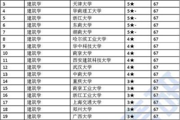 美国建筑学研究生排名如何?中国有哪些专门的建筑类大学?