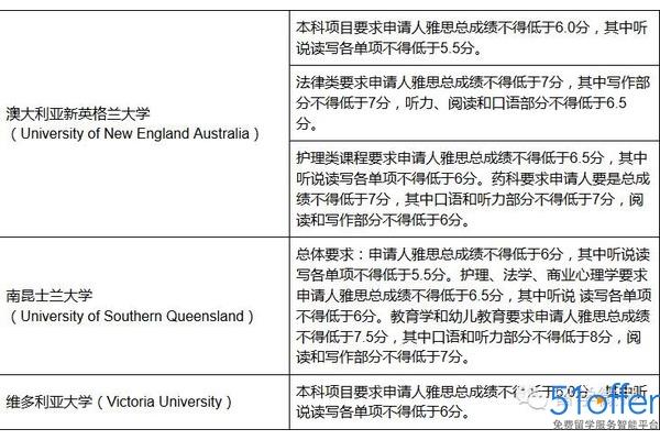 澳洲留学雅思和雅思6.5分需要多少分?