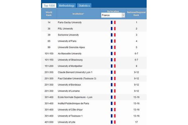 格勒诺布尔一大学的学校排名是中国最受认可的法国大学