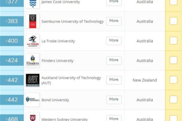 澳大利亚国王学院Qs世界排名,澳大利亚大学排名