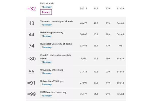 柏林工业大学世界排名、卡尔斯鲁厄理工学院qs排名