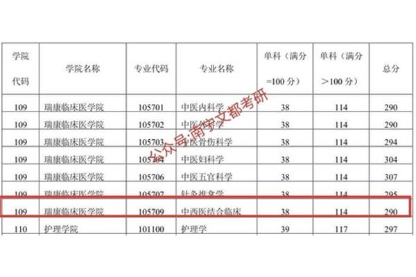 中医药大学考研难度排名