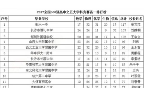 安徽50强中学排名,中国高中排名