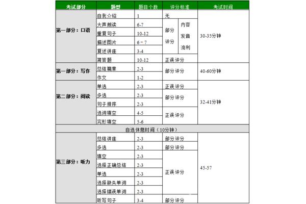 PTE考试的内容、PTE学术英语考试的考试结构