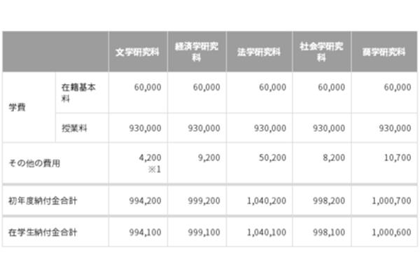 英清大学,去日本留学一年需要多少钱?