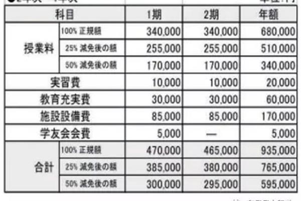 日本自费留学一年大约多少钱