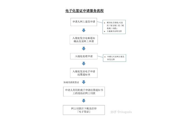 签证网上申请流程