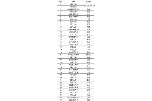 985和211大学是什么意思?985大学全部排名