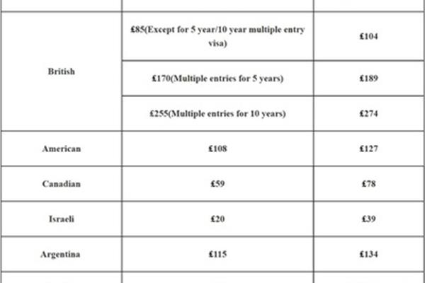 去英国旅行要花多少钱?申请去英国旅游的签证需要多少钱?