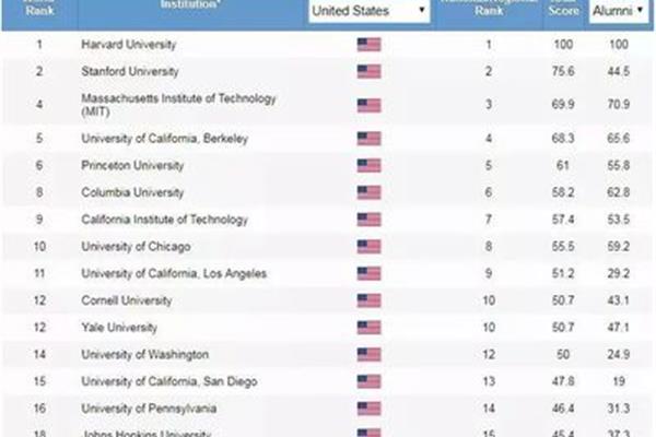 软科世界大学排名,2023软科世界排名